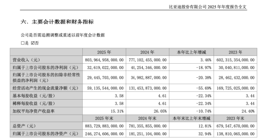 比亚迪周亚琳年薪1013万成A股首位千万CFO，1999年入职，近十年薪资涨近8倍 | 长三角资本局  第3张