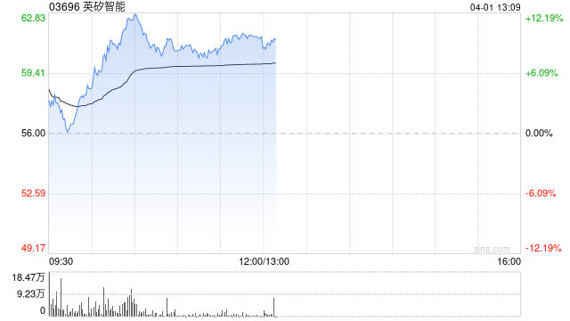 英矽智能午前涨逾9% 公司与礼来达成27.5亿美元合作  第1张