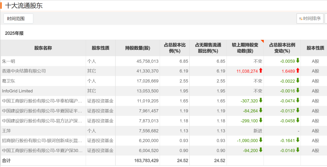 “葛卫东”出手，大举加仓！  第1张