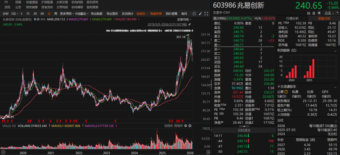 “葛卫东”出手，大举加仓！  第5张