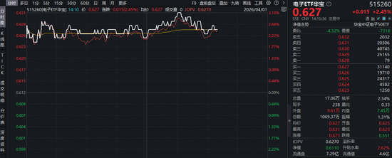 20亿美元！英伟达向半导体企业投资！华宝基金电子ETF（515260）大涨3%，机构：电子行业拐点已现！  第1张