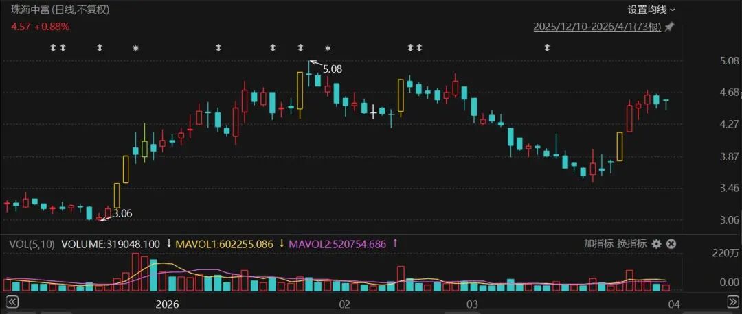 明起停牌！000659，再度筹划控制权变更！  第1张