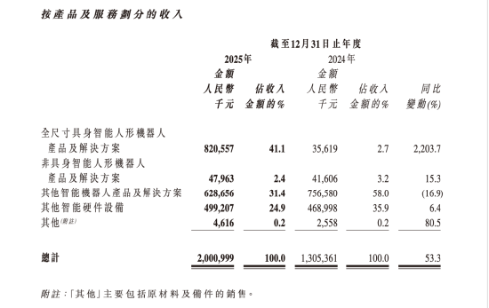 优必选交卷：人形机器人卖出1079台收入8.2亿，占比41.1%公司仍亏7.89亿 | 长三角资本局  第5张