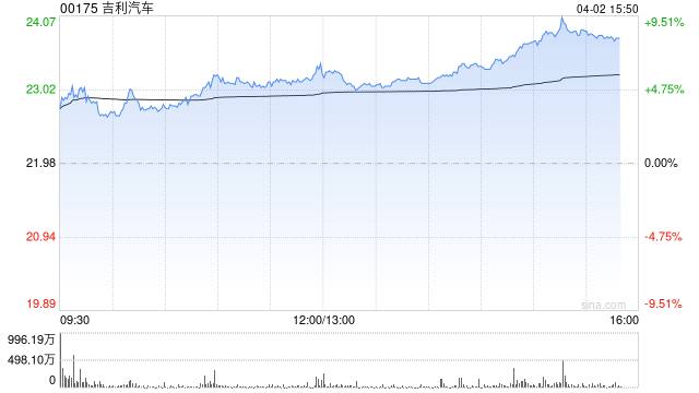 花旗：升吉利汽车目标价至27港元 评级“买入”  第1张
