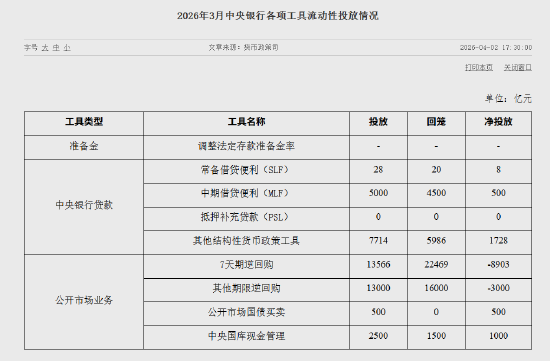 央行3月公开市场国债买卖净投放500亿元  第1张