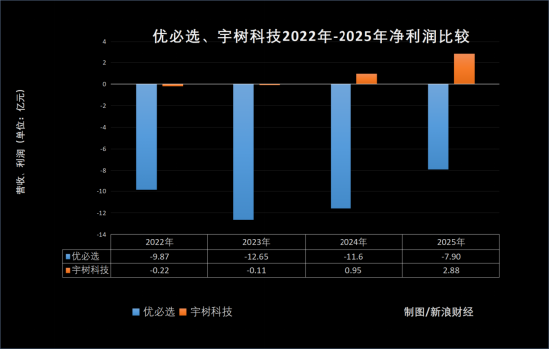 又亏了7.9亿！ “人形机器人第一股”优必选，被宇树打懵了？  第3张