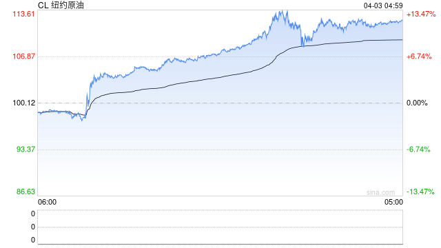 华泰期货：特朗普撤军预期落空，油价再度飙升  第2张