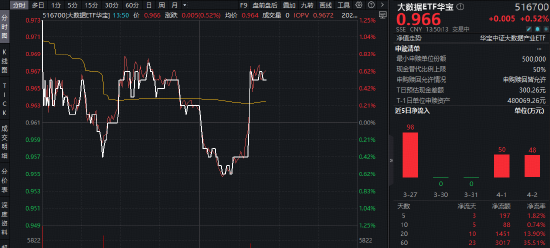 算力缺口加速释放！云赛智联涨停，华宝基金大数据ETF（516700）逆市摸高0.73%  第1张