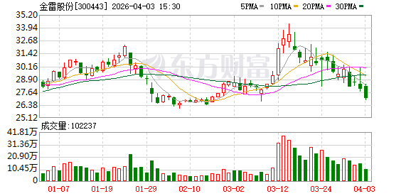 金雷股份：目前公司生产的其他精密轴类产品包括发电机轴、水电轴、船用轴、辊轴等  第1张