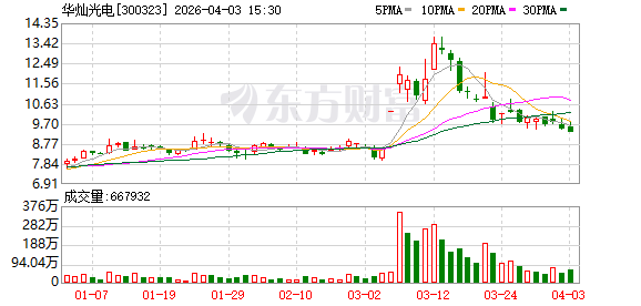 华灿光电：公司能够有效保障当前生产需求  第1张