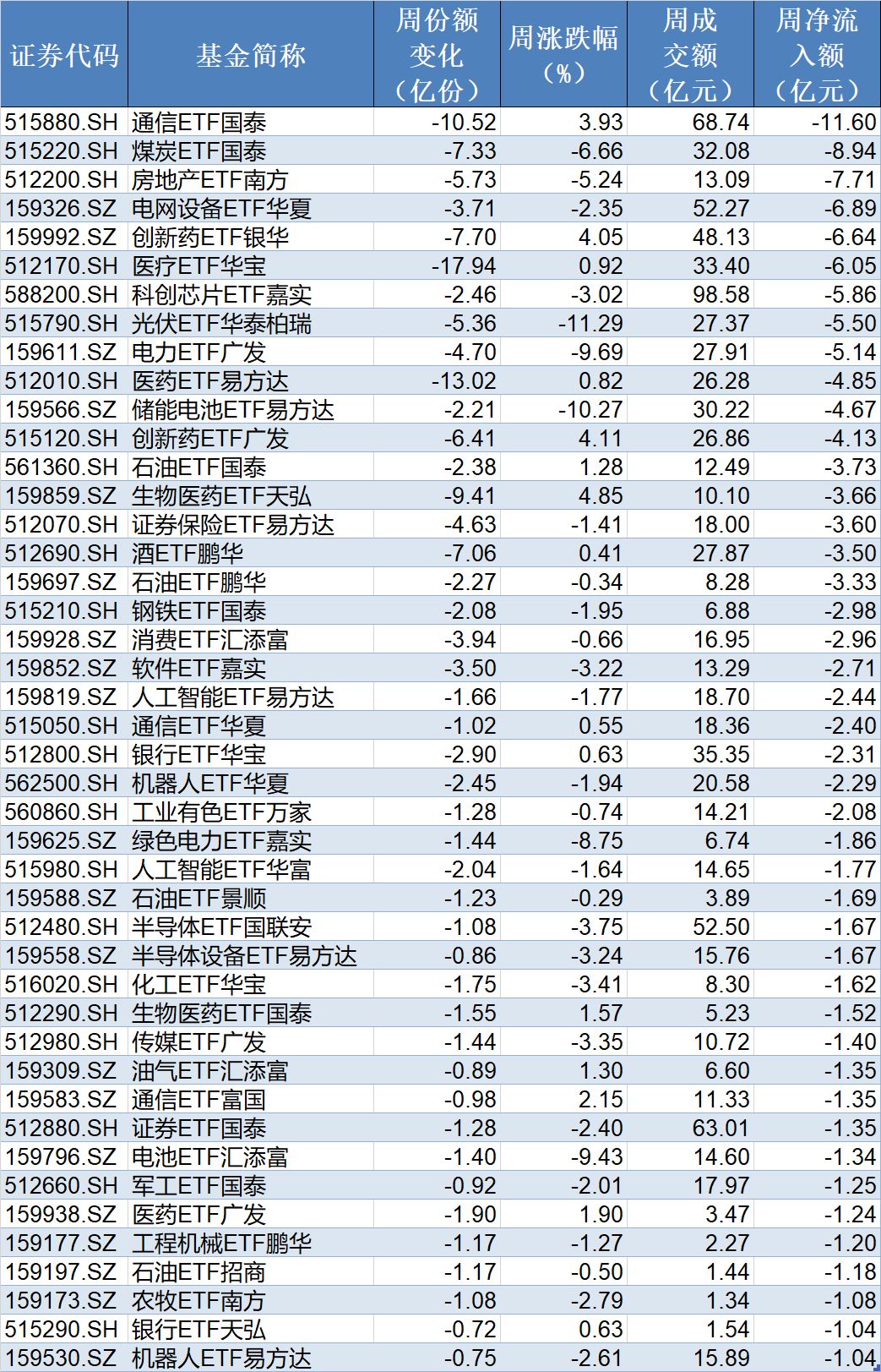 基民懵了!节前主力借ETF狂抛244亿元,强势的通信板块也被甩卖 第5张 基民懵了!节前主力借ETF狂抛244亿元,强势的通信板块也被甩卖 第5张