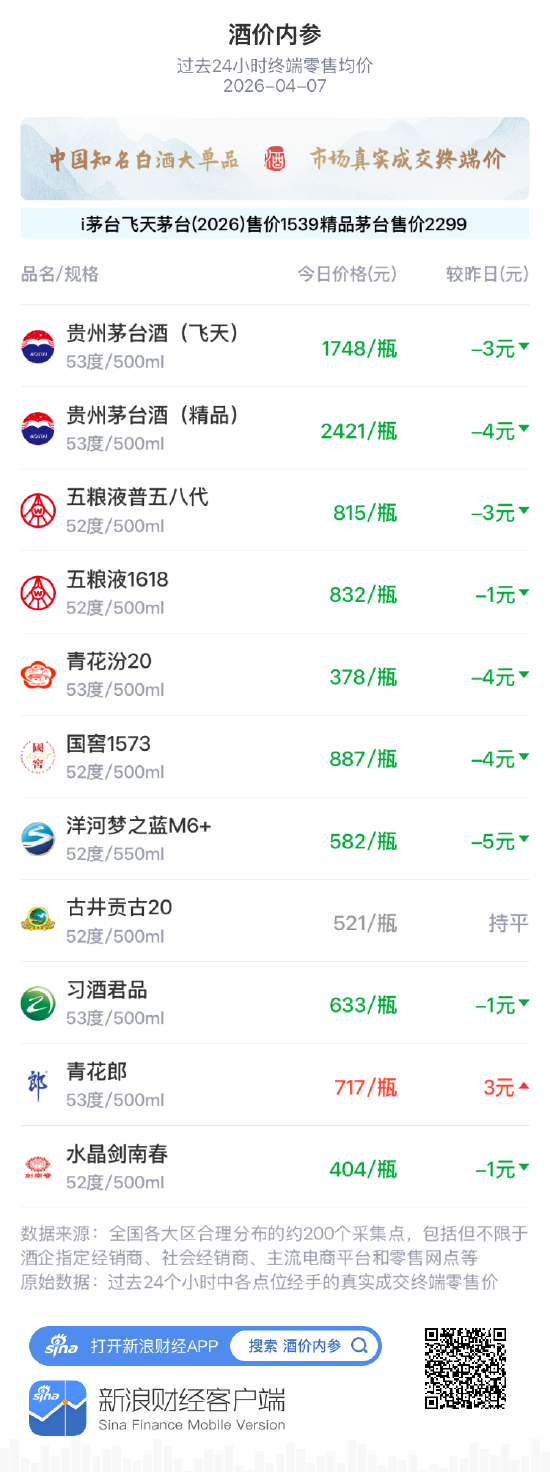 酒价内参4月7日价格发布,国窖1573下跌4元 第1张 酒价内参4月7日价格发布,国窖1573下跌4元 第1张
