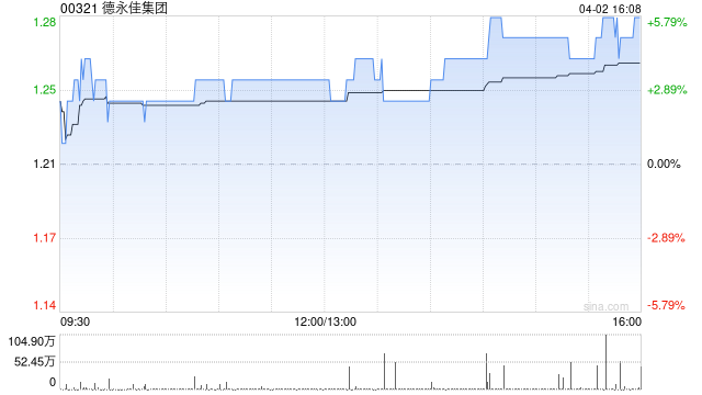 德永佳集团获主席潘彬泽增持276万股 每股作价约1.21港元  第1张