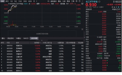 超60亿主力资金抢筹！华宝基金化工ETF（516020）涨近3%，政策力挺“反内卷”，布局良机已至？  第1张