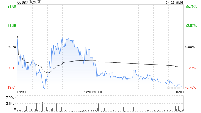中金:维持聚水潭跑赢行业评级 下调目标价至31港元 第1张 中金:维持聚水潭跑赢行业评级 下调目标价至31港元 第1张