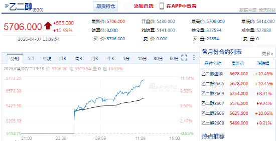 快讯：乙二醇主力合约触及涨停，涨幅10.99%  第3张