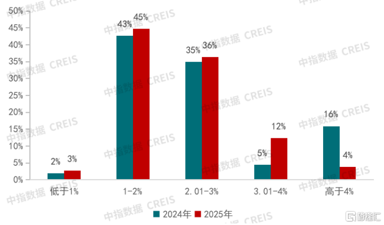 绿城管理(9979.HK):从规模龙头到价值标杆,一场穿越周期的能力检验 第5张 绿城管理(9979.HK):从规模龙头到价值标杆,一场穿越周期的能力检验 第5张