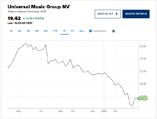 潘兴广场提出640亿美元收购要约后，环球音乐股价上涨10%  第1张