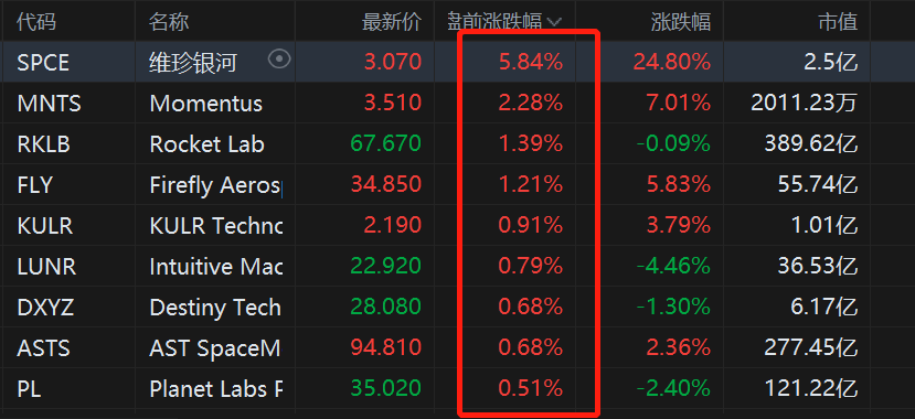 美股异动丨太空概念股盘前继续上涨 据报SpaceX已敲定IPO细节  第1张