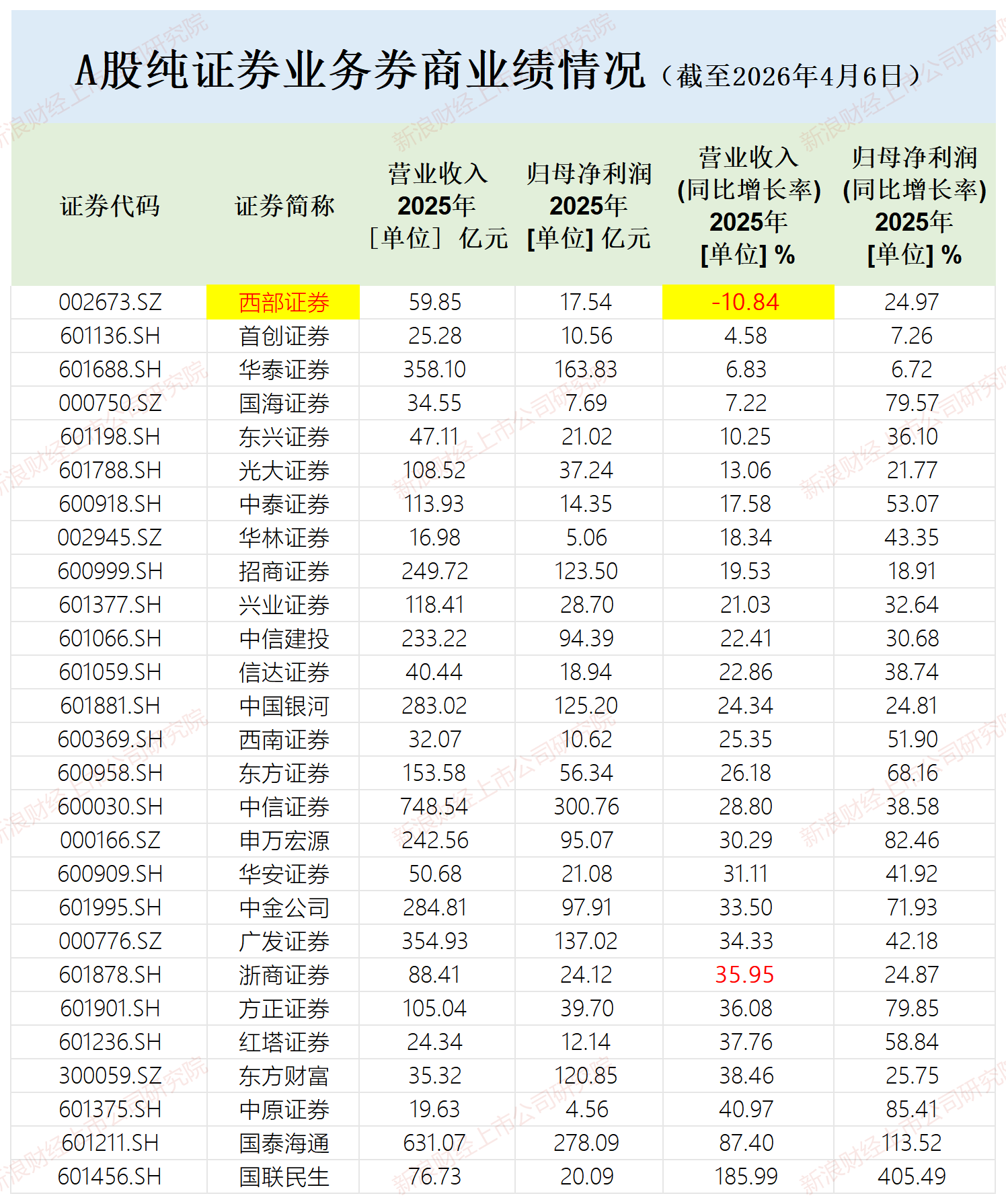 西部证券营收下降创两个“另类”：背离行业趋势异于重组同行 核心净资本大幅减少  第1张