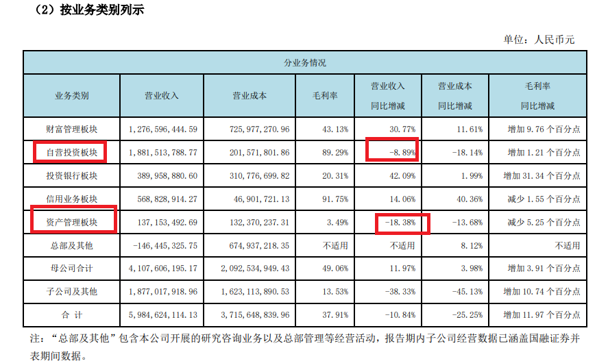 西部证券营收下降创两个“另类”：背离行业趋势异于重组同行 核心净资本大幅减少  第3张