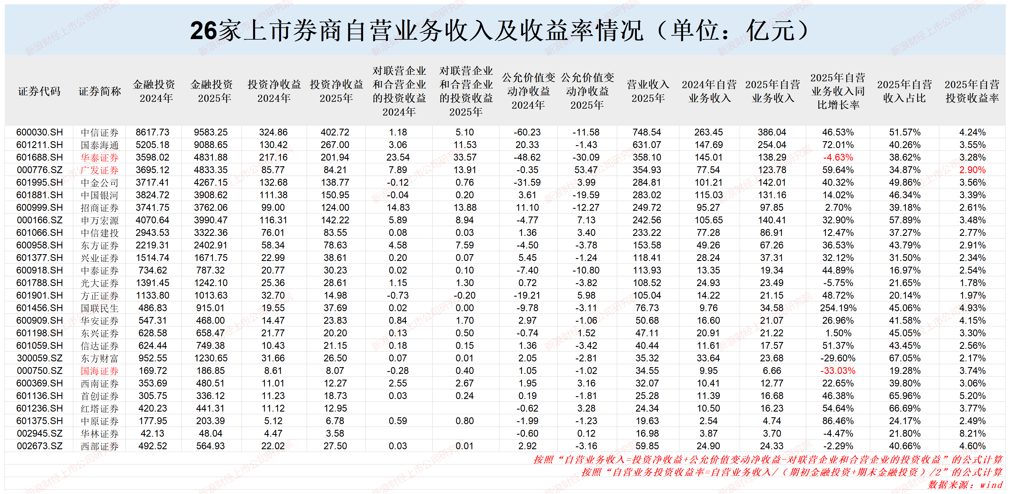 西部证券营收下降创两个“另类”：背离行业趋势异于重组同行 核心净资本大幅减少  第4张