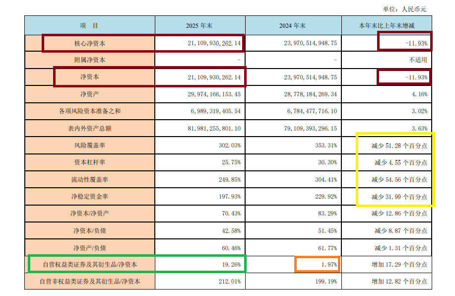 西部证券营收下降创两个“另类”：背离行业趋势异于重组同行 核心净资本大幅减少  第5张