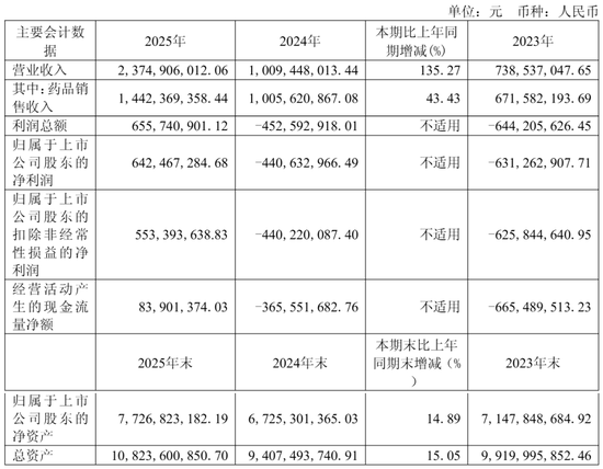 诺诚健华年营收24亿:净利6.4亿 King Bridge清仓 或套现20亿 第1张 诺诚健华年营收24亿:净利6.4亿 King Bridge清仓 或套现20亿 第1张
