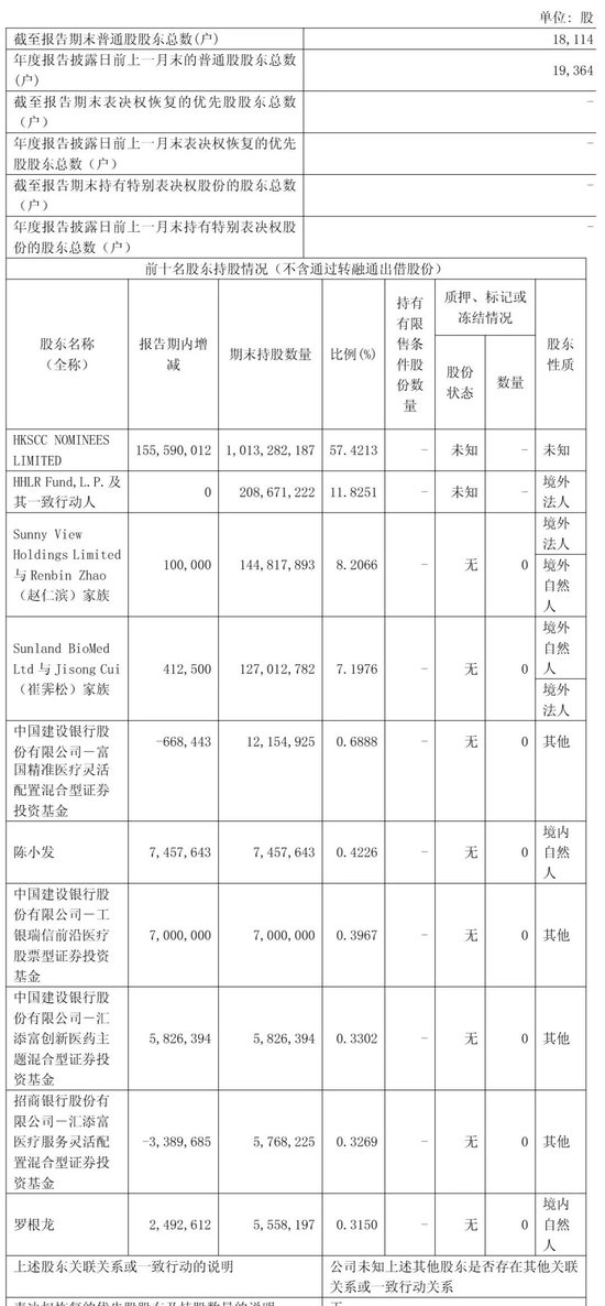 诺诚健华年营收24亿:净利6.4亿 King Bridge清仓 或套现20亿 第3张 诺诚健华年营收24亿:净利6.4亿 King Bridge清仓 或套现20亿 第3张