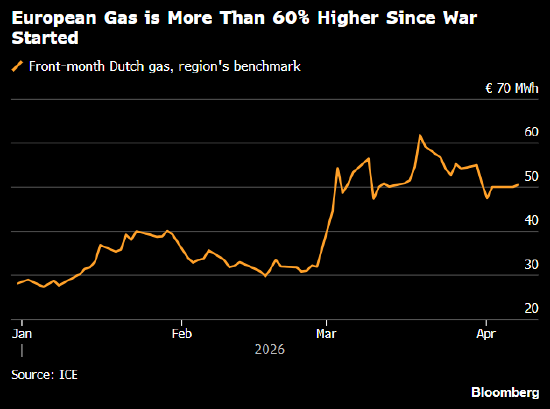 欧洲天然气价格跃升 特朗普最后通牒临近之际袭击事件仍持续不断  第1张