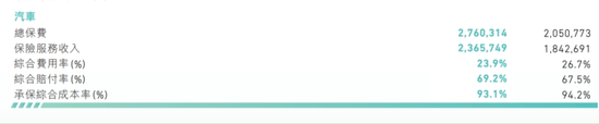 头部盈利，中小险企承压：狂飙的新能源车险，正在上演两极分化  第3张