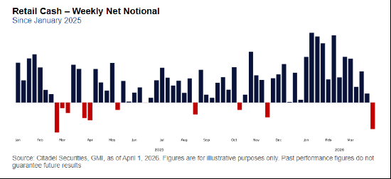 城堡证券：散户情绪转淡 历史规律暗示美股短线有望反弹  第1张