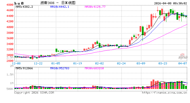 【沥青日报】沥青价格跟随地缘演绎，委油出口至中国的量级被美印分流  第2张
