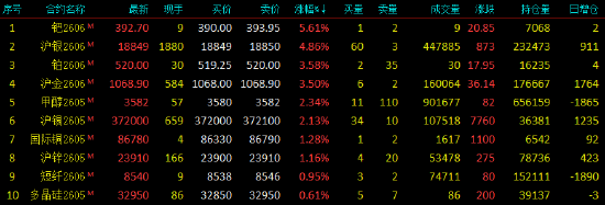 开盘|国内期货主力合约跌多涨少 低硫燃料油（LU）、SC原油跌超14%  第3张