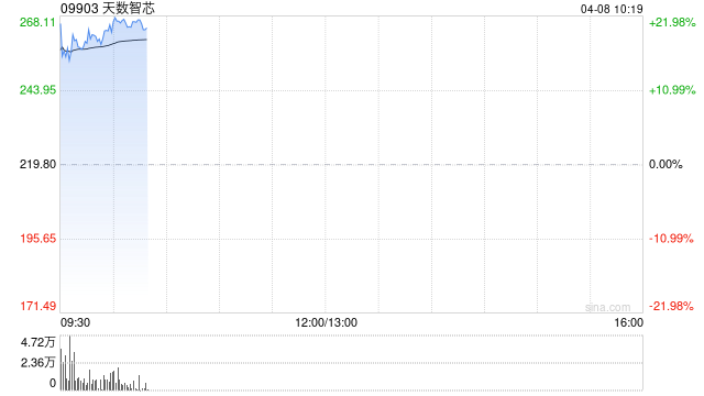 港股半导体板块走强,天数智芯涨超21%,机构看好半导体设备自主可控 第1张 港股半导体板块走强,天数智芯涨超21%,机构看好半导体设备自主可控 第1张