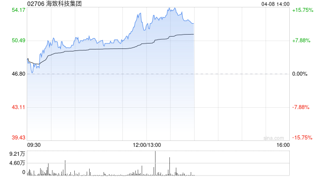 海致科技集团午前涨超13% 去年Atlas智能体收入同比激增68.4%  第1张