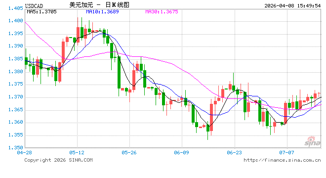油价下跌拖累加元,美元兑加元中期调整或将展开 第1张 油价下跌拖累加元,美元兑加元中期调整或将展开 第1张