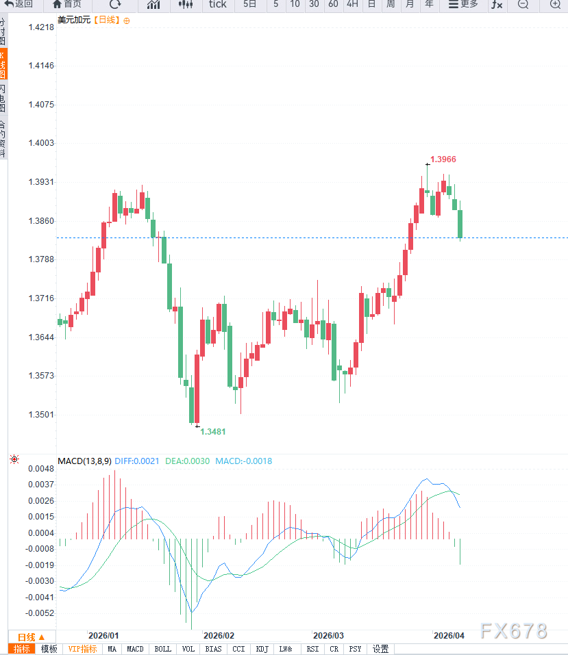 油价下跌拖累加元,美元兑加元中期调整或将展开 第3张 油价下跌拖累加元,美元兑加元中期调整或将展开 第3张