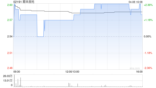 交银国际：下调顺丰房托目标价至3.12港元 维持“买入”评级  第1张