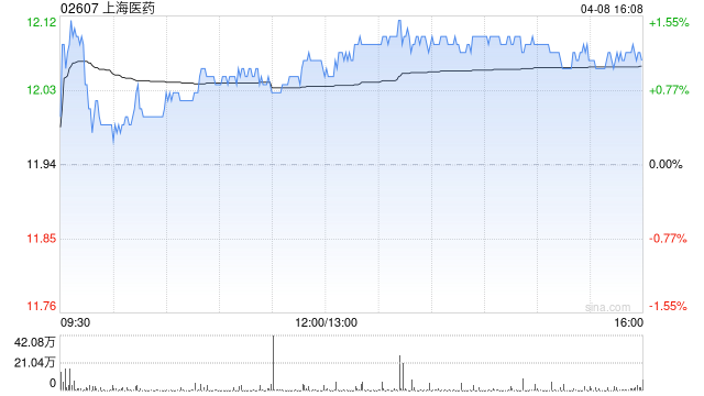 里昂:升上海医药目标价至15.2港元 评级“跑赢大市” 第1张 里昂:升上海医药目标价至15.2港元 评级“跑赢大市” 第1张