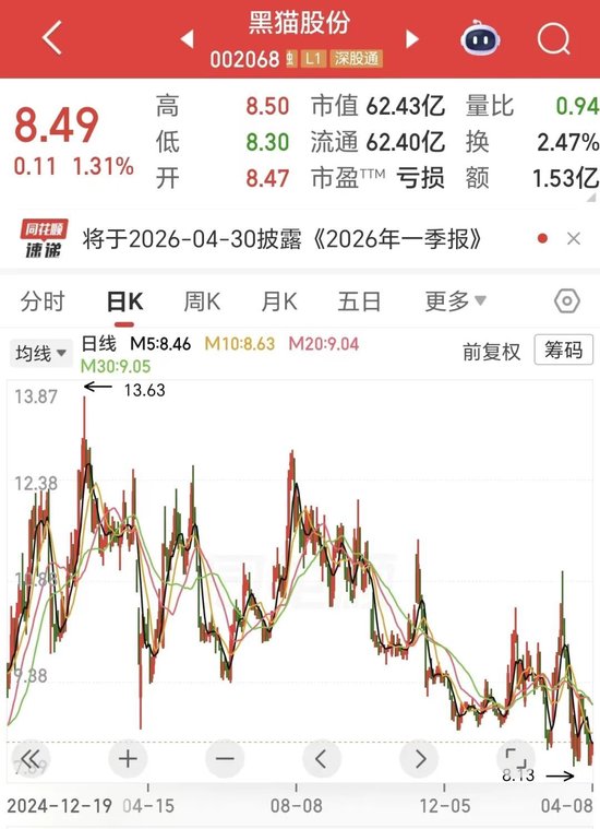 炭黑龙头也“黑脸”:黑猫股份2025年巨亏4.63亿元,导电炭黑布局短期难救主业 第1张 炭黑龙头也“黑脸”:黑猫股份2025年巨亏4.63亿元,导电炭黑布局短期难救主业 第1张