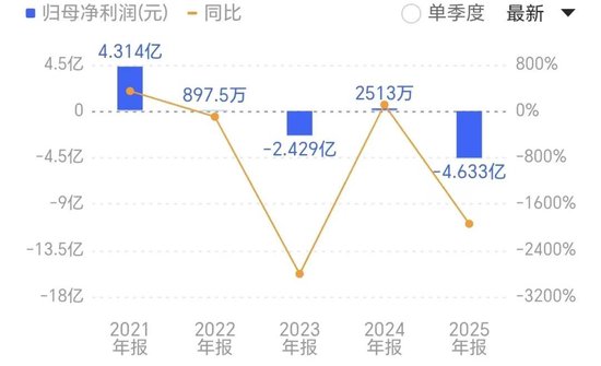 炭黑龙头也“黑脸”:黑猫股份2025年巨亏4.63亿元,导电炭黑布局短期难救主业 第2张 炭黑龙头也“黑脸”:黑猫股份2025年巨亏4.63亿元,导电炭黑布局短期难救主业 第2张
