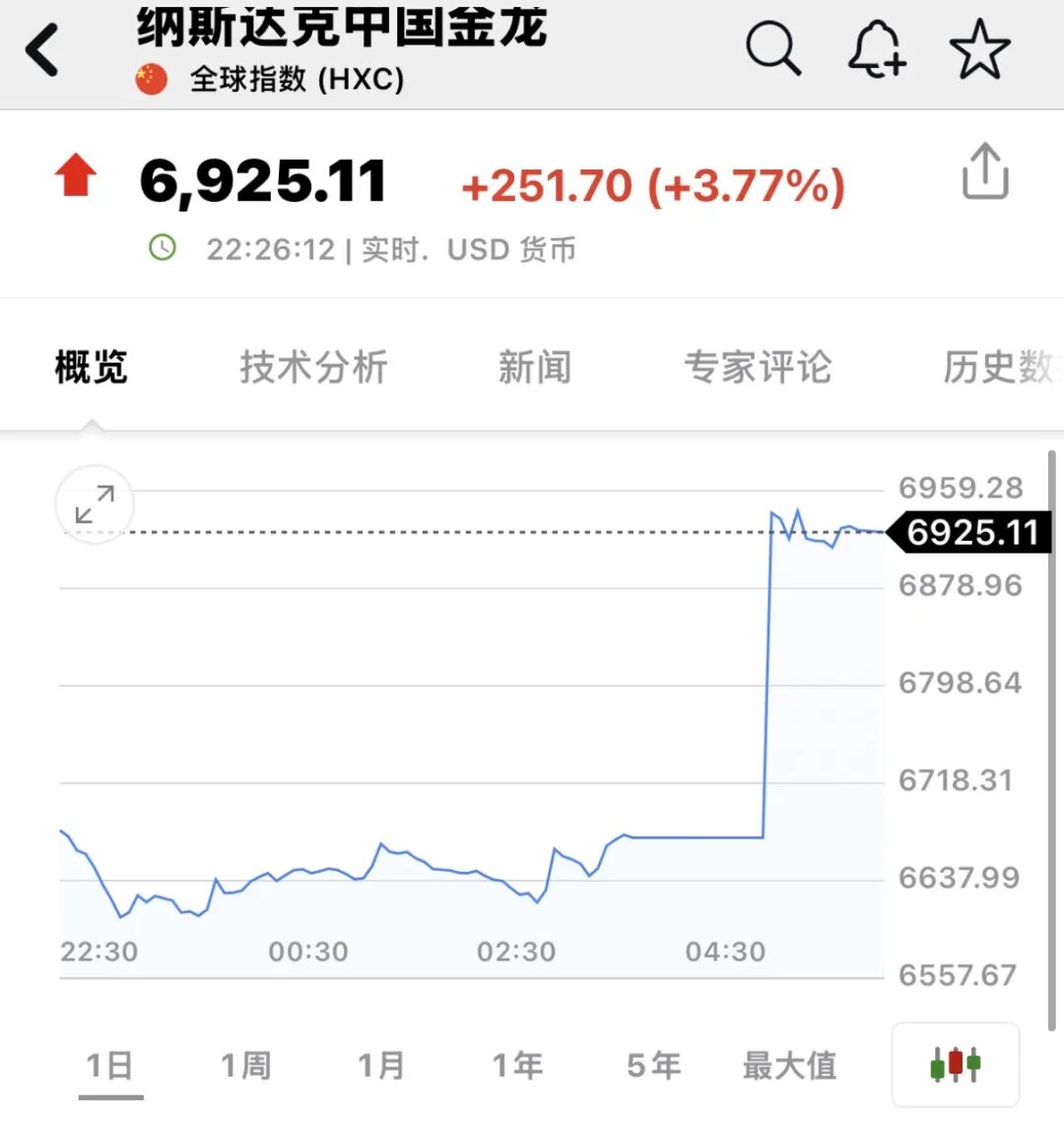 深夜，全线拉升！中国资产，大爆发！  第2张