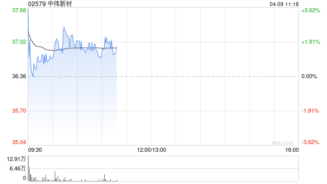 中伟新材发盈喜后涨逾3% 预期一季度归母净利润同比增加72.32%至91.82% 第1张 中伟新材发盈喜后涨逾3% 预期一季度归母净利润同比增加72.32%至91.82% 第1张