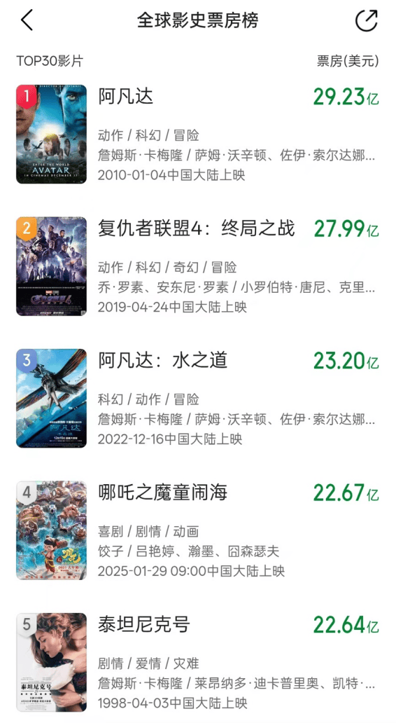 超越《泰坦尼克号》,《哪吒2》进入全球影史前四! 第1张 超越《泰坦尼克号》,《哪吒2》进入全球影史前四! 第1张