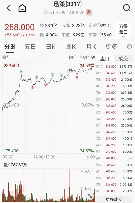 狂飙470%!“词元第一股”,再创新高 第4张 狂飙470%!“词元第一股”,再创新高 第4张