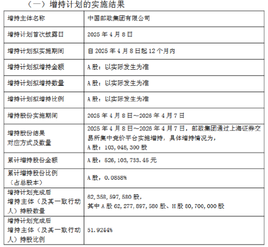 邮储银行控股股东增持计划实施完成 邮政集团累计增持5.26亿元 第1张 邮储银行控股股东增持计划实施完成 邮政集团累计增持5.26亿元 第1张