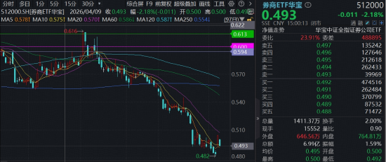 券商再遭“错杀”，顶流券商ETF华宝（512000）下挫2%，有修复行情吗？基金经理解读来了！  第1张