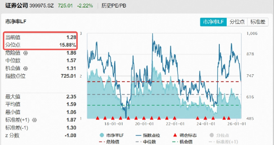 券商再遭“错杀”，顶流券商ETF华宝（512000）下挫2%，有修复行情吗？基金经理解读来了！  第2张
