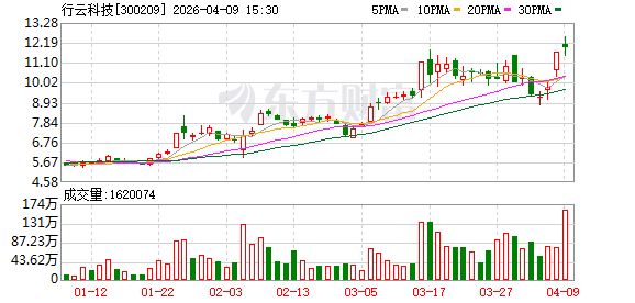 行云科技：截至2026年3月31日公司股东人数为27118户  第1张
